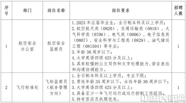2025年民航西藏监管局招聘公告